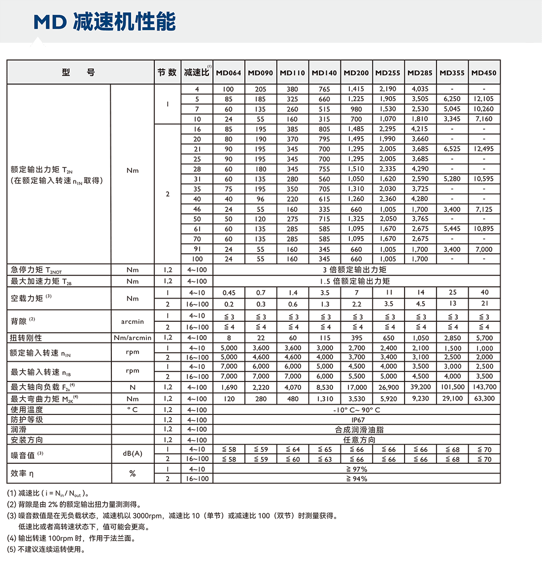 APEX減速機MD系列-性能.png APEX減速機MD系列-性能.png